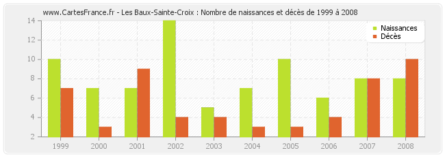 Les Baux-Sainte-Croix : Nombre de naissances et décès de 1999 à 2008